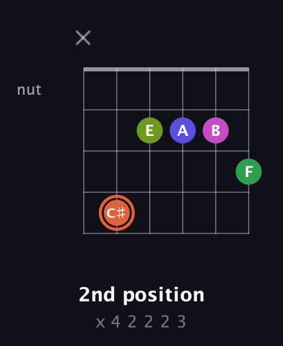 C♯ Augmented 7th Sharp 9th guitar chord — 2nd position (x 4 2 2 2 3) fretboard diagram in DADGAD Tuning (DADGAD)