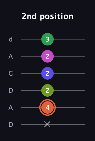 C♯ Augmented 7th Sharp 9th guitar tab — 2nd position (x 4 2 2 2 3) in DADGAD Tuning (DADGAD)