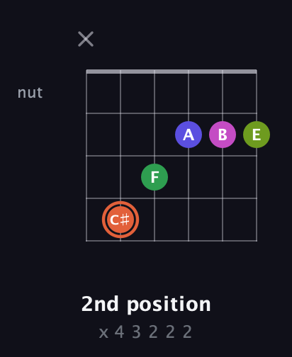 C♯ Augmented 7th Sharp 9th guitar chord — 2nd position (x 4 3 2 2 2) fretboard diagram in DADGAD Tuning (DADGAD)