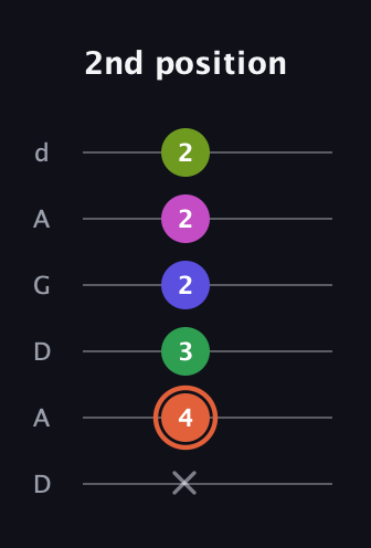 C♯ Augmented 7th Sharp 9th guitar tab — 2nd position (x 4 3 2 2 2) in DADGAD Tuning (DADGAD)