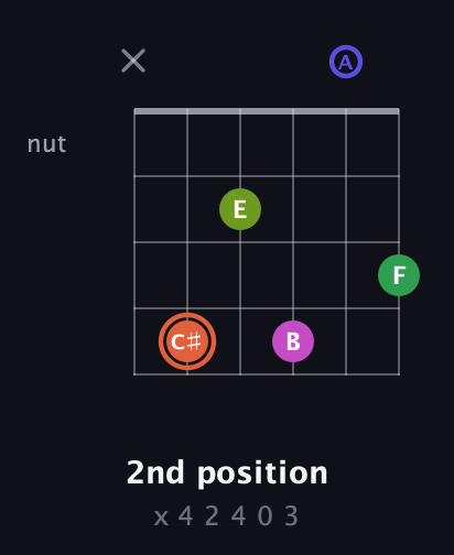 C♯ Augmented 7th Sharp 9th guitar chord — 2nd position (x 4 2 4 0 3) fretboard diagram in DADGAD Tuning (DADGAD)