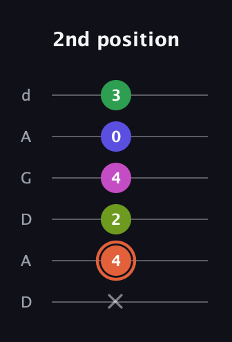 C♯ Augmented 7th Sharp 9th guitar tab — 2nd position (x 4 2 4 0 3) in DADGAD Tuning (DADGAD)