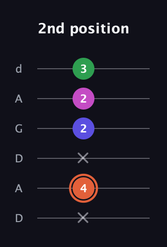 C♯ Augmented 7th guitar tab — 2nd position (x 4 x 2 2 3) in DADGAD Tuning (DADGAD)