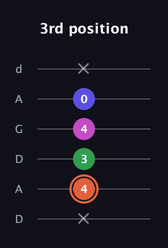 C♯ Augmented 7th guitar tab — 3rd position (x 4 3 4 0 x) in DADGAD Tuning (DADGAD)