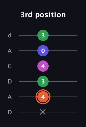 C♯ Augmented 7th guitar tab — 3rd position (x 4 3 4 0 3) in DADGAD Tuning (DADGAD)