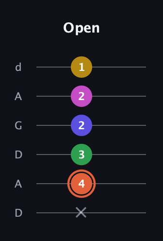 C♯ Augmented 9th Flat 13th guitar tab — Open (x 4 3 2 2 1) in DADGAD Tuning (DADGAD)