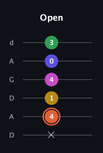 C♯ Augmented 9th Flat 13th guitar tab — Open (x 4 1 4 0 3) in DADGAD Tuning (DADGAD)
