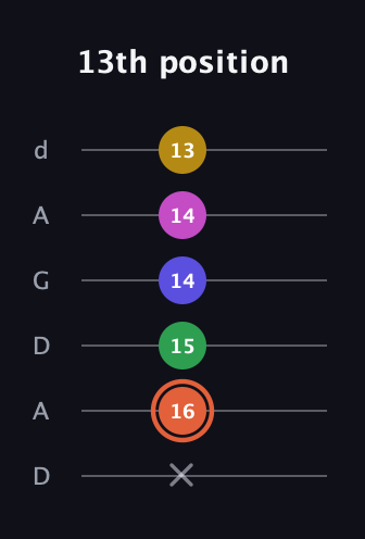C♯ Augmented 9th guitar tab — 13th position (x 16 15 14 14 13) in DADGAD Tuning (DADGAD)