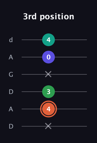 C♯ Augmented Added 11th guitar tab — 3rd position (x 4 3 x 0 4) in DADGAD Tuning (DADGAD)