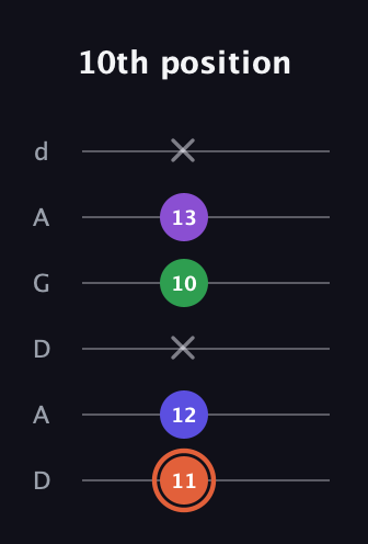 C♯ Augmented Added 13th guitar tab — 10th position (11 12 x 10 13 x) in DADGAD Tuning (DADGAD)