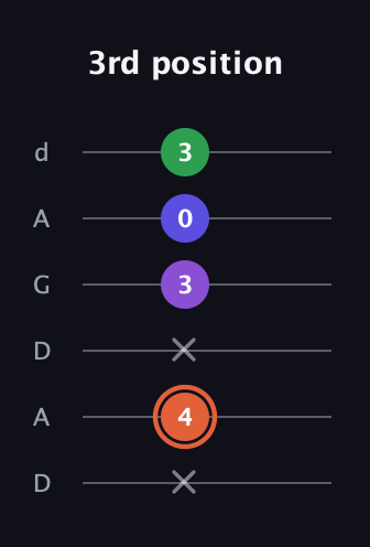 C♯ Augmented Added 13th guitar tab — 3rd position (x 4 x 3 0 3) in DADGAD Tuning (DADGAD)