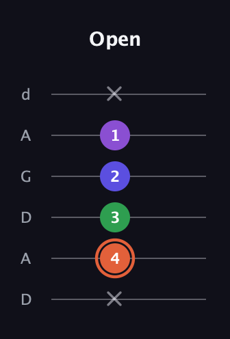 C♯ Augmented Added 13th guitar tab — Open (x 4 3 2 1 x) in DADGAD Tuning (DADGAD)