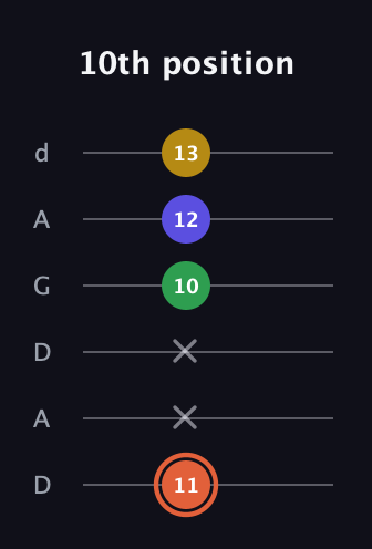 C♯ Augmented Added 2nd guitar tab — 10th position (11 x x 10 12 13) in DADGAD Tuning (DADGAD)