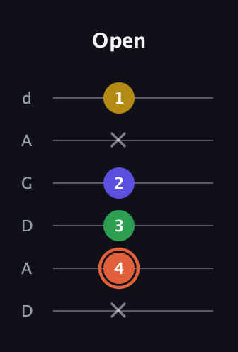 C♯ Augmented Added 2nd guitar tab — Open (x 4 3 2 x 1) in DADGAD Tuning (DADGAD)