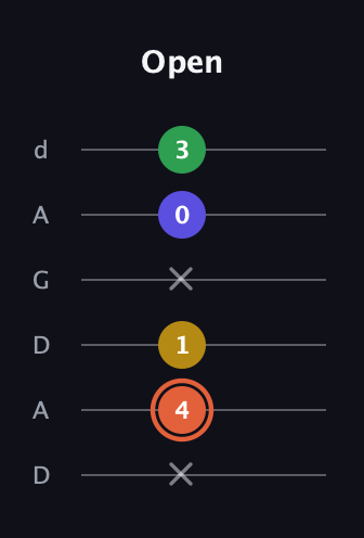 C♯ Augmented Added 2nd guitar tab — Open (x 4 1 x 0 3) in DADGAD Tuning (DADGAD)