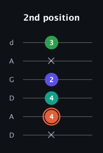 C♯ Augmented Added 4th guitar tab — 2nd position (x 4 4 2 x 3) in DADGAD Tuning (DADGAD)