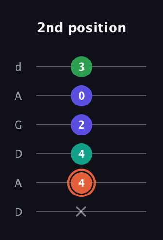 C♯ Augmented Added 4th guitar tab — 2nd position (x 4 4 2 0 3) in DADGAD Tuning (DADGAD)
