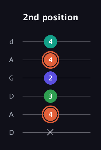 C♯ Augmented Added 4th guitar tab — 2nd position (x 4 3 2 4 4) in DADGAD Tuning (DADGAD)