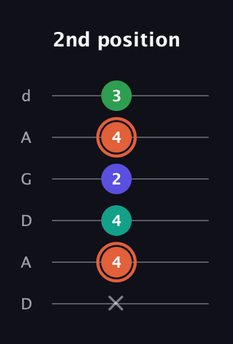 C♯ Augmented Added 4th guitar tab — 2nd position (x 4 4 2 4 3) in DADGAD Tuning (DADGAD)
