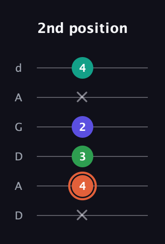 C♯ Augmented Added 4th guitar tab — 2nd position (x 4 3 2 x 4) in DADGAD Tuning (DADGAD)