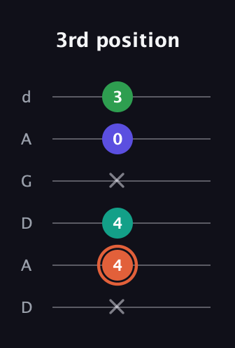C♯ Augmented Added 4th guitar tab — 3rd position (x 4 4 x 0 3) in DADGAD Tuning (DADGAD)