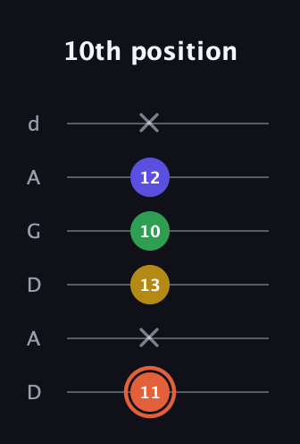 C♯ Augmented Added 9th guitar tab — 10th position (11 x 13 10 12 x) in DADGAD Tuning (DADGAD)