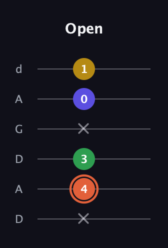 C♯ Augmented Added 9th guitar tab — Open (x 4 3 x 0 1) in DADGAD Tuning (DADGAD)