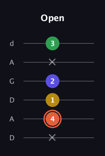C♯ Augmented Added 9th guitar tab — Open (x 4 1 2 x 3) in DADGAD Tuning (DADGAD)