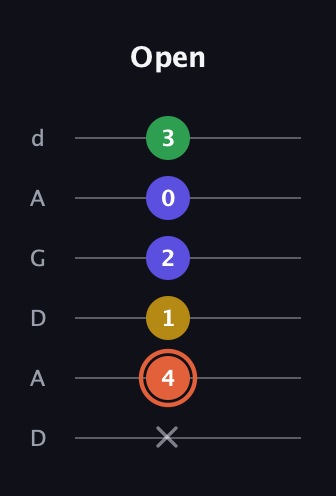 C♯ Augmented Added 9th guitar tab — Open (x 4 1 2 0 3) in DADGAD Tuning (DADGAD)