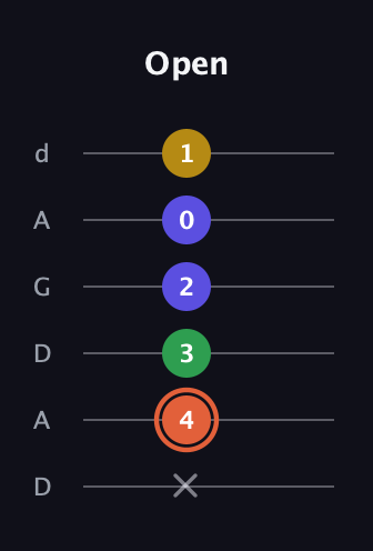 C♯ Augmented Added 9th guitar tab — Open (x 4 3 2 0 1) in DADGAD Tuning (DADGAD)
