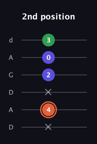 C♯ Augmented Flat 13th guitar tab — 2nd position (x 4 x 2 0 3) in DADGAD Tuning (DADGAD)