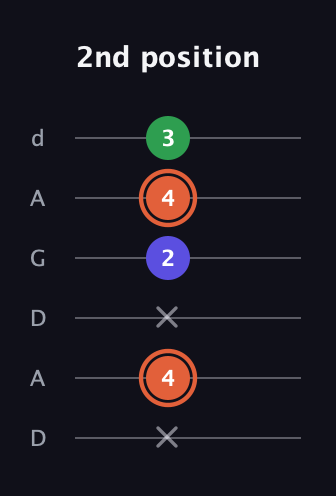 C♯ Augmented Flat 13th guitar tab — 2nd position (x 4 x 2 4 3) in DADGAD Tuning (DADGAD)