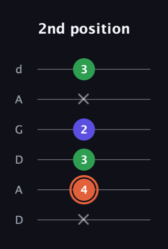 C♯ Augmented Flat 13th guitar tab — 2nd position (x 4 3 2 x 3) in DADGAD Tuning (DADGAD)