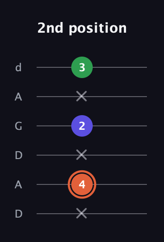 C♯ Augmented Flat 13th guitar tab — 2nd position (x 4 x 2 x 3) in DADGAD Tuning (DADGAD)