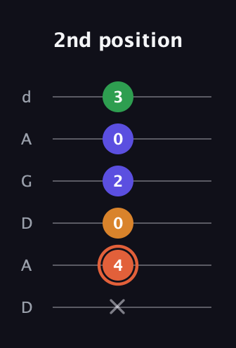 C♯ Augmented Flat 9th guitar tab — 2nd position (x 4 0 2 0 3) in DADGAD Tuning (DADGAD)