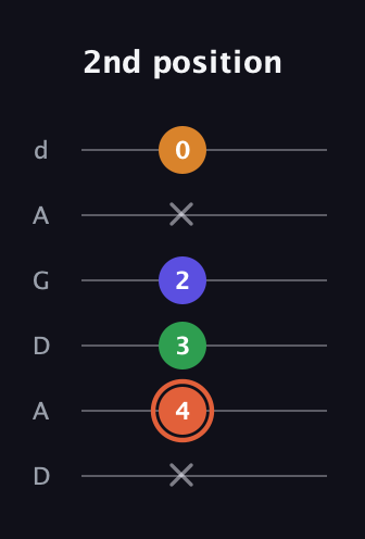 C♯ Augmented Flat 9th guitar tab — 2nd position (x 4 3 2 x 0) in DADGAD Tuning (DADGAD)