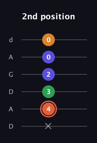 C♯ Augmented Flat 9th guitar tab — 2nd position (x 4 3 2 0 0) in DADGAD Tuning (DADGAD)