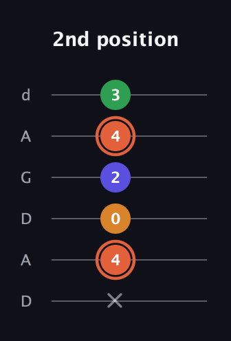 C♯ Augmented Flat 9th guitar tab — 2nd position (x 4 0 2 4 3) in DADGAD Tuning (DADGAD)