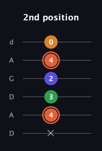 C♯ Augmented Flat 9th guitar tab — 2nd position (x 4 3 2 4 0) in DADGAD Tuning (DADGAD)