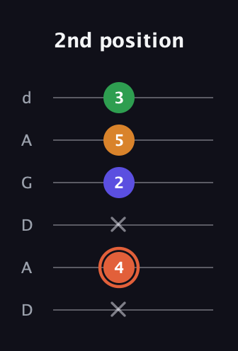 C♯ Augmented Flat 9th guitar tab — 2nd position (x 4 x 2 5 3) in DADGAD Tuning (DADGAD)