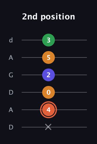 C♯ Augmented Flat 9th guitar tab — 2nd position (x 4 0 2 5 3) in DADGAD Tuning (DADGAD)