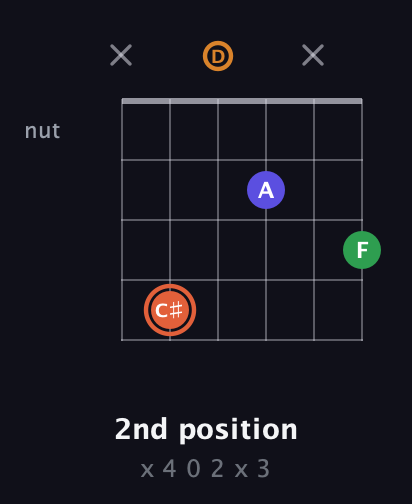C♯ Augmented Flat 9th guitar chord — 2nd position (x 4 0 2 x 3) fretboard diagram in DADGAD Tuning (DADGAD)