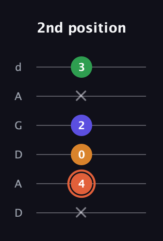 C♯ Augmented Flat 9th guitar tab — 2nd position (x 4 0 2 x 3) in DADGAD Tuning (DADGAD)