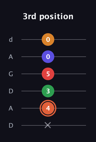 C♯ Augmented-major 7th Flat 9th guitar tab — 3rd position (x 4 3 5 0 0) in DADGAD Tuning (DADGAD)