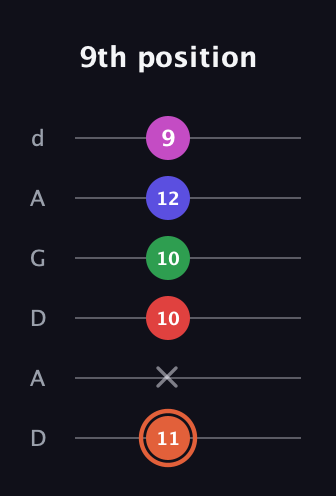 C♯ Augmented-major 7th Sharp 13th guitar tab — 9th position (11 x 10 10 12 9) in DADGAD Tuning (DADGAD)