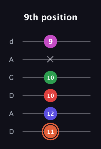 C♯ Augmented-major 7th Sharp 13th guitar tab — 9th position (11 12 10 10 x 9) in DADGAD Tuning (DADGAD)