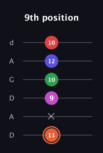 C♯ Augmented-major 7th Sharp 13th guitar tab — 9th position (11 x 9 10 12 10) in DADGAD Tuning (DADGAD)