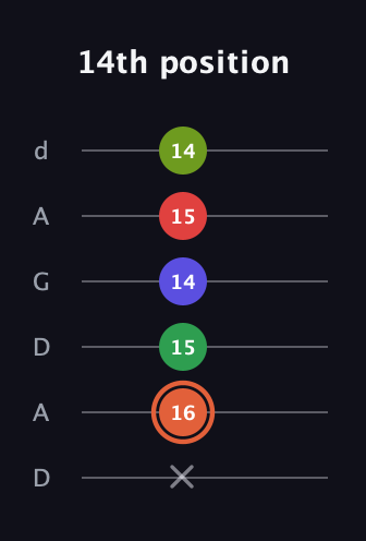 C♯ Augmented-major 7th Sharp 9th guitar tab — 14th position (x 16 15 14 15 14) in DADGAD Tuning (DADGAD)