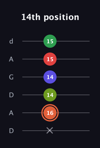 C♯ Augmented-major 7th Sharp 9th guitar tab — 14th position (x 16 14 14 15 15) in DADGAD Tuning (DADGAD)