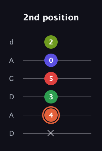 C♯ Augmented-major 7th Sharp 9th guitar tab — 2nd position (x 4 3 5 0 2) in DADGAD Tuning (DADGAD)